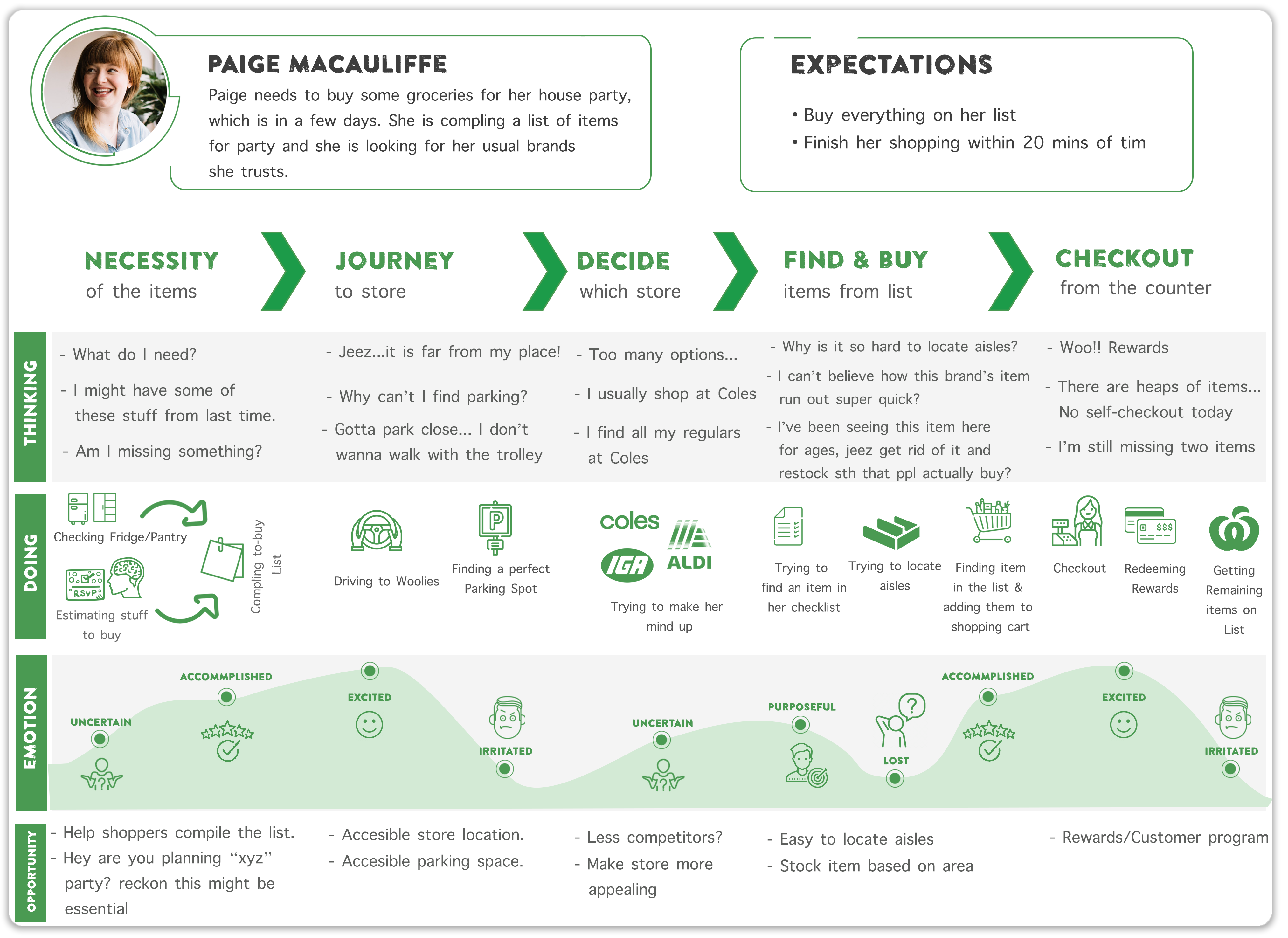 Journey Map - Woolworths